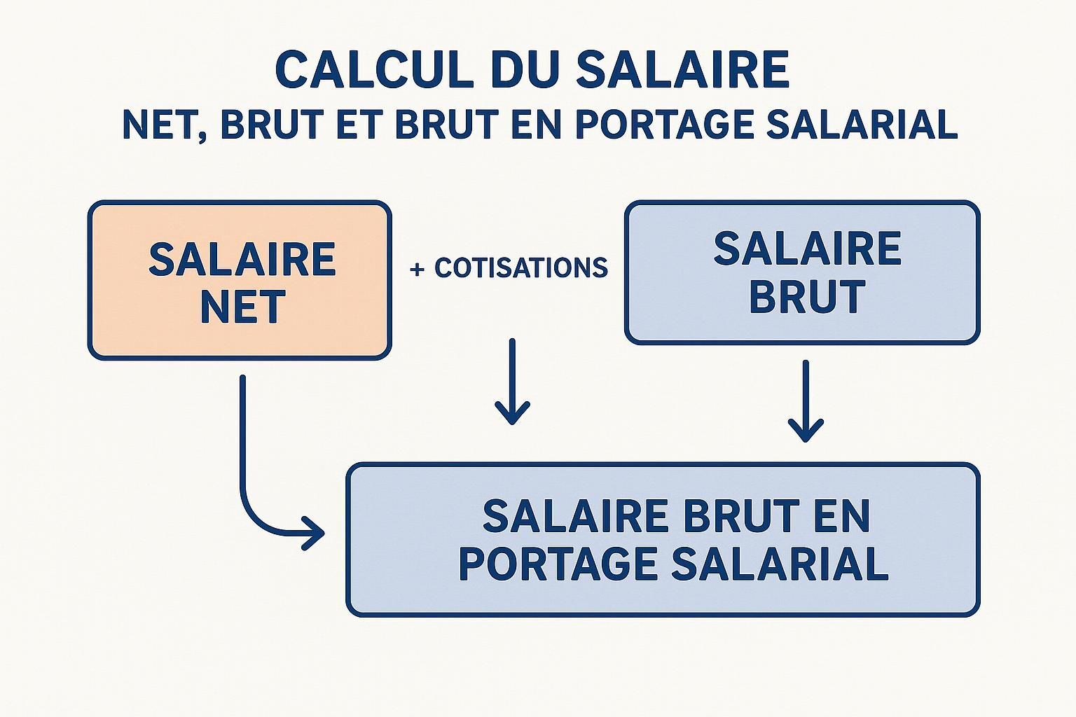 Découvrez notre simulateur de portage salarial et estimez rapidement votre salaire net en seulement 2 minutes. Optimisez vos revenus tout en tenant compte des charges et des cotisations. Simplifiez votre gestion financière dès aujourd’hui !